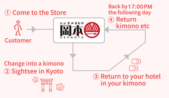 1 Come to the Store / Customer/Change into a kimono / 2 Sightsee in Kyoto / Back by 5:00 PM the following day /In your kimono/ 3 Return to the hotel