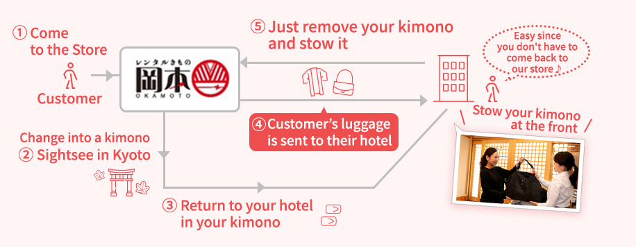① Come to the Store / Customer/Change into a kimono / ② Sightsee in Kyoto / Just remove your kimono and stow it/ Customer’s luggage is sent to their hotel ④/ Return to your hotel in your kimono③/  Easy since you don't have to come back to our store♪/Stow your kimono at the front